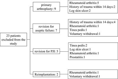 Detection of inguinal lymph nodes is promising for the diagnosis of periprosthetic joint infection